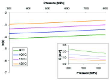 Fig. 3—Reaction rate k in sec–1 (expressed as its natural logarithm) and decimal reduction rate D (expressed in min) of high-pressure inactivation of spores of B. stearothermophilus ATCC 7953 as a function of the applied pressure at various final product temperatures.