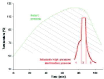 Fig. 5—Time–temperature integrals of a conventional retort process and an adiabatic high-pressure sterilization process consisting of a preheating phase (1), a pressurization phase (2), and a cooling phase (3). Compared to the retort process, the high-pressure process has a smaller time–temperature integral and can use a lower maximum temperature because of the additional pressure effect.