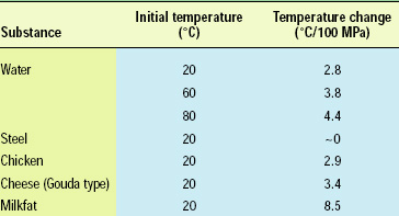 Table 1—Temperature changes of selected substances due to compression heating.