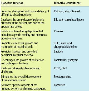 Table 1—Bioactive functions of milk constituents