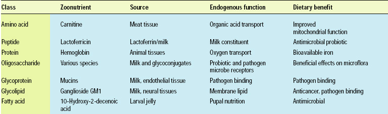 Table 2—Examples of zoonutrient classes and dietary benefit
