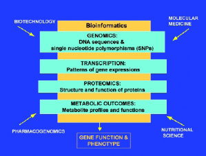 Fig.1—Scientific disciplines contributing to nutrigenomics