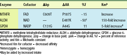 Table 1—Examples of potential vitamin-responsive SNPsa