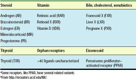 Table 2—Some nuclear receptorsa,b