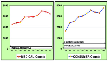 Fig. 11—Children’s nutrition is one of the fastest-growing nutraceutical markets, and the children’s health segment, including weight, cholesterol, and blood pressure is growing even faster. TrendSense, which predicts market timing, indicates a large and growing body of scientific information. Commercialization indicates the mass market trend. 