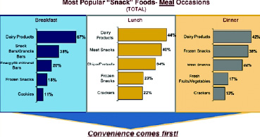 Fig.16—Snacks are finding an important market as main meal items or accompaniments. From IRI (2002a).