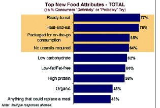 Fig.1—Consumers are open to a variety of new food concepts, as long as they provide convenience first. From IRI (2002a).