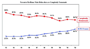 Fig.2—Homemade main dishes are being replaced by ready-to-eat and frozen. From NPD (2003c).