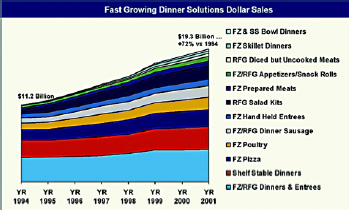 Fig.3—Convenience dinner solutions grew an average of 385 million meals/year during the past seven years, with Americans buying an average of 1.4 more meals/year. From IRI (2002b).