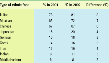 Table1—Ethnic foods popular in household. From MSI (2002a)