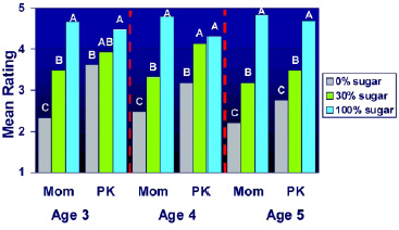 Effect of interviewer (Mom vs. Peryam & Kroll researcher) on children’s liking ratings (5 = “really good”) for powdered orange drinks differing in sugar concentration. Means sharing a common letter are not significantly different from one another (p < 0.05). From Popper et al. (2002).