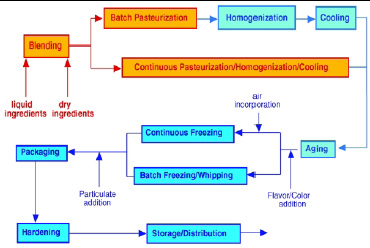 Fig. 2—Process flow diagram for manufacture of ice cream and similar frozen desserts. Red represents the operations involving raw, unpasteurized mix; pale blue represents the operations involving pasteurized mix; and dark blue represents the operations involving frozen ice cream. The process is basically the same for manufacture of other types of frozen desserts.