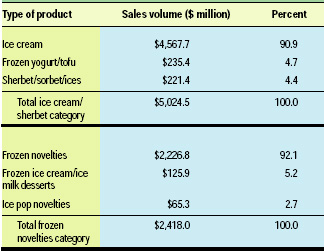 Frozen dessert sales in supermarkets, drug stores, and mass merchandisers (excluding Wal-Mart) in the United States during the 52 weeks ending March 23, 2003. From Information Resources, Inc.
