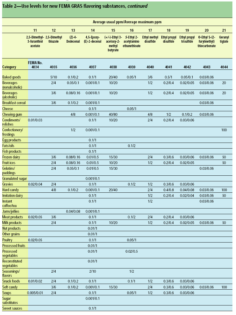 Table 2—Use levels for new FEMA GRAS flavoring substances, continued