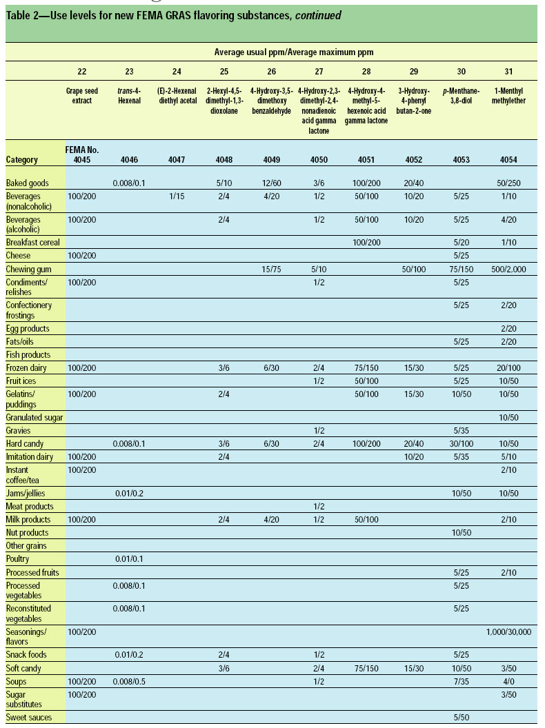 Table 2—Use levels for new FEMA GRAS flavoring substances, continued