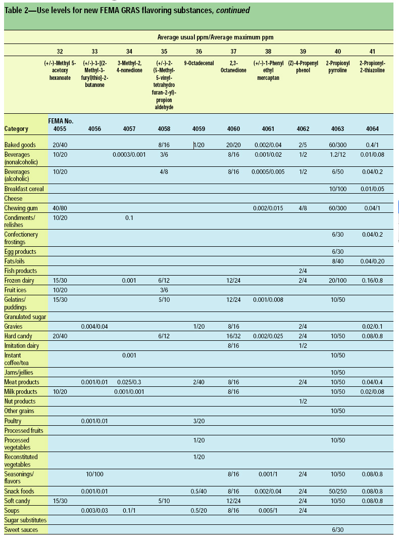 Table 2—Use levels for new FEMA GRAS flavoring substances, continued