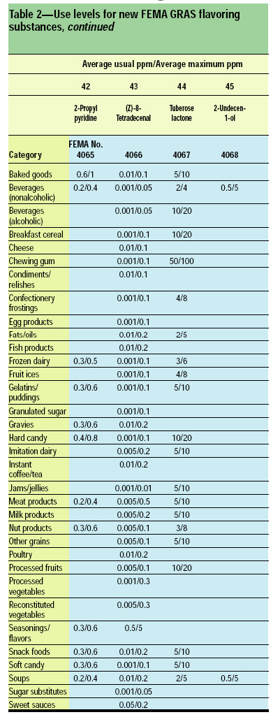 Table 2—Use levels for new FEMA GRAS flavoring substances, continued