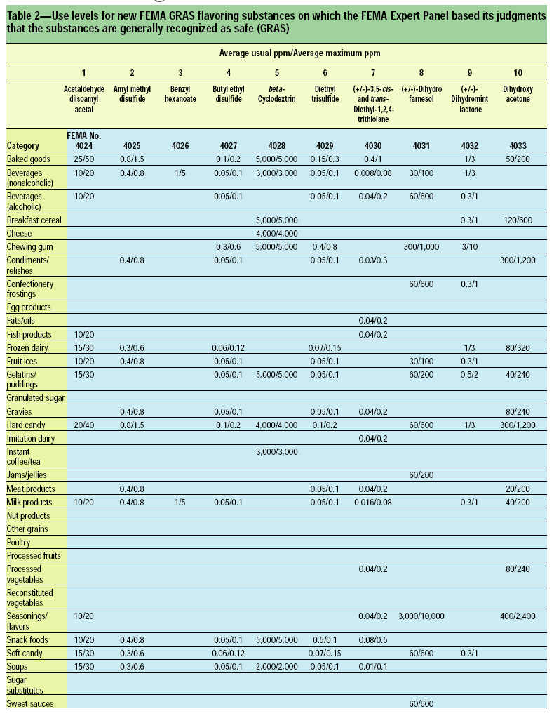 Table 2—Use levels for new FEMA GRAS flavoring substances on which the FEMA Expert Panel based its judgments that the substances are generally recognized as safe (GRAS)