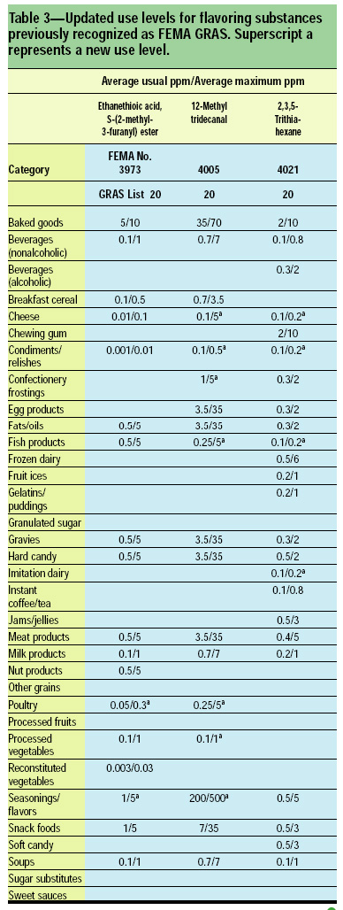 Table 3—Updated use levels for flavoring substances previously recognized as FEMA GRAS. Superscript a represents a new use level.