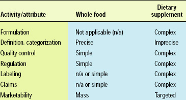 Table 1—Functional foods continuum endpoints (whole food . . . dietary supplement) and resultant ease of activities/attributes