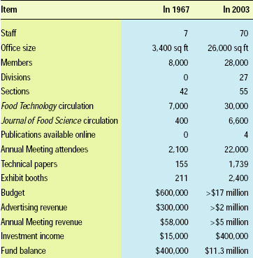 Growth of IFT during Dan Weber’s career at IFT from 1967 to 2003