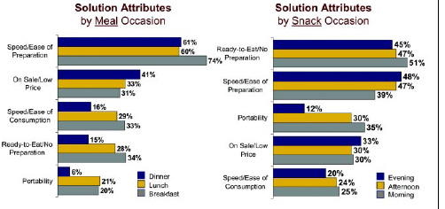 Fig. 1—Convenience tops the criteria Americans use in selecting meals and snacks. Multiple responses were allowed. From IRI (2002a).