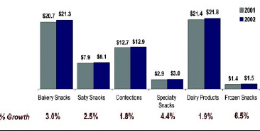 Fig. 4—Growth of specialty and frozen snacks outperform growth of traditional snacks. Sales figures are in billions of dollars. From IRI (2002d).