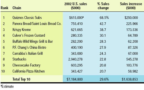 Table 1—The ten fastest-growing chains. From Technomic (2003).
