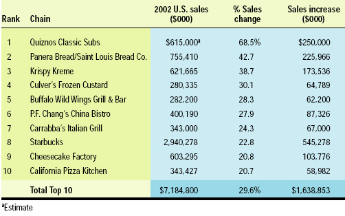 Table 1—The ten fastest-growing chains. From Technomic (2003).