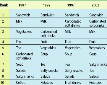Table 3—Top 10 in-home lunch dishes. From NPD Group (2003a).