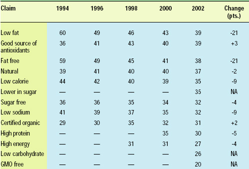 Table 5—Percentage of respondents saying label claim is extremely/very important. From HealthFocus (2003).