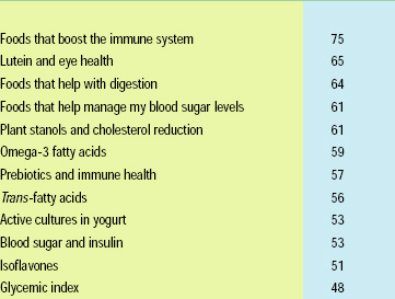 Percent of consumers in 2002 saying they want to learn more about certain subjects related to health and disease or how to act upon what they learn.From Health Focus (2003)