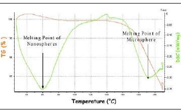 Fig. 2—Typical DSC-TGA chromatogram shows that the encapsulated flavor is retained up to 160°C, where degradation of the moisture-sensitive microspheres begins.