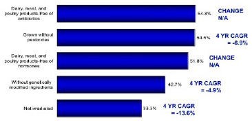 Fig. 5—What consumers don’t want their stores to carry (percentage of general population agreeing completely/somewhat that “It is important for my store to have foods that are . . .”). From NMI (2003).