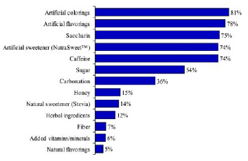 Fig. 6—What consumers don’t want in their healthy beverages (percentage of wellness consumers who say certain items do not belong in a healthy beverage). From Hartman Group (2003).