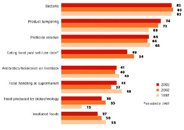 Fig. 7—What consumers consider serious health risks (percentage believing food-related item is a serious health risk). From FMI (2003b).