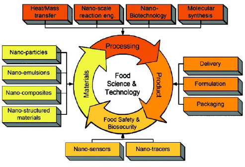 Fig. 1—Application matrix of nanotechnology in food science and technology.