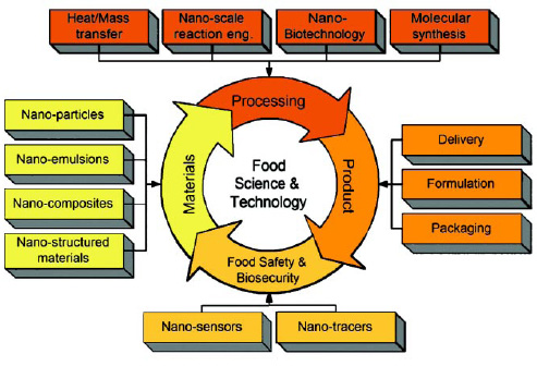 Nanotechnology A New Frontier In Food Science Ift Org