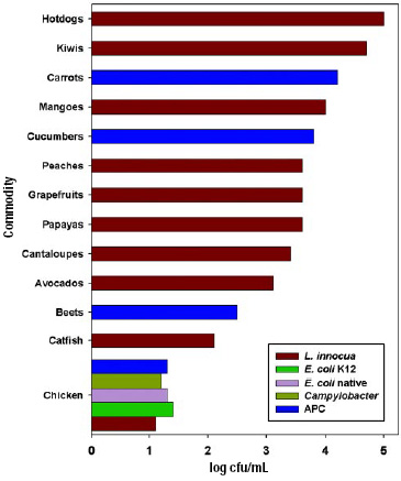 Fig. 4—Bacterial kill on commodities processed in the VSV processor