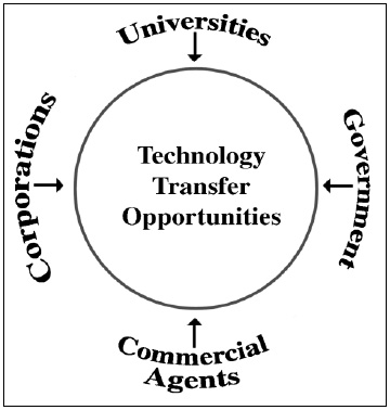 Cross-Industry Technology Transfer