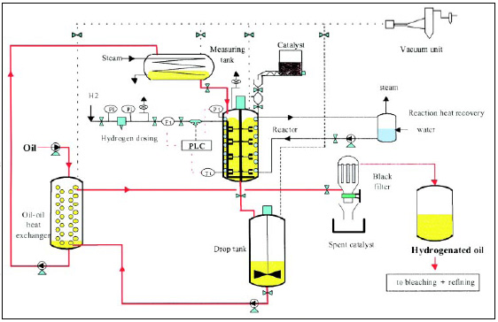 Fig. 1—Hydrogenation flow diagram. Oils are hydrogenated to increase their oxidative stability and improve their melting properties by increasing their degree of saturation. Hydrogenation is also a primary cause of formation of trans fatty acids.