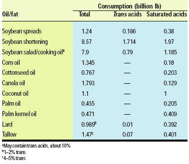 Table 1—Trans and saturated acid consumption in the United States, 2001–02