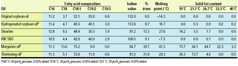 Table 2—Properties of partially hydrogenated soybean oils