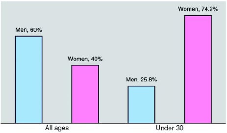Graph 1: Members are predominantly men, but members under age 30 are predominantly women.