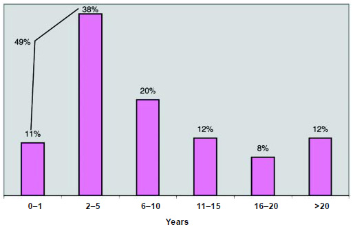 Graph 10: About half of the respondents have worked for their employer for less than 6 years.