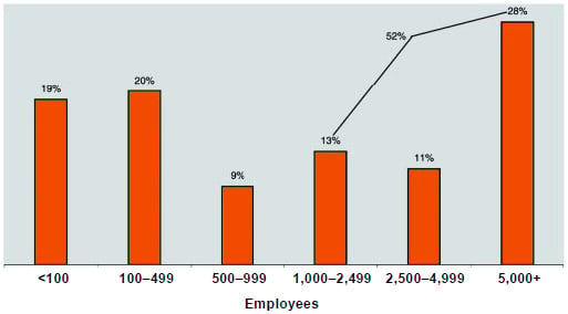 Graph 11: About half of the respondents work for companies with 1,000 or more employees