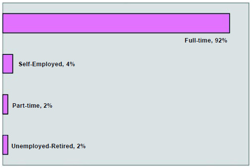 Graph 12: The great majority of respondents are employed full-time. Of the 150 unemployed, 25% have been out of work for more than one year, and 24% are seeking full-time employment.