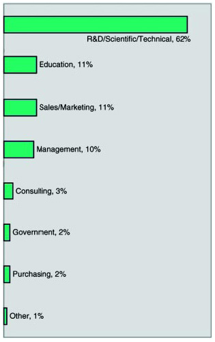 Graph 13: Most respondents work in the R&D/Scientific/Technical category, followed closely by Sales/Marketing, Education, and Management.