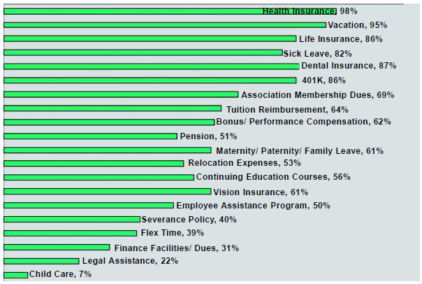 Graph 14: Most employers provide the basic benefits.