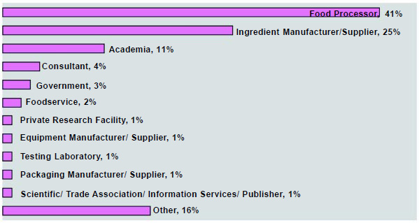 Graph 16: Two-thirds of the respondents work for food and beverage companies and ingredient suppliers; 11% in education, 4% in consulting, and 3% in government; the remaining 16% are spread out among numerous categories.